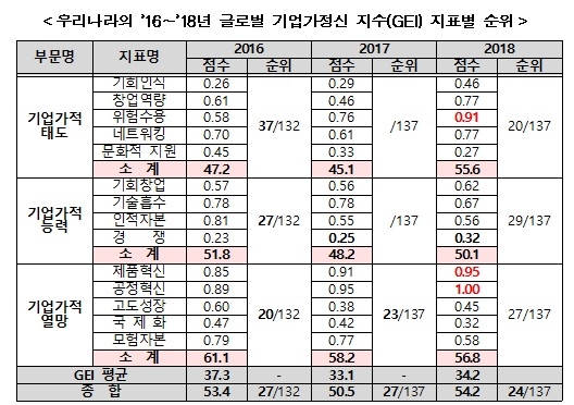 △ 자료 : 한국청년기업가정신재단