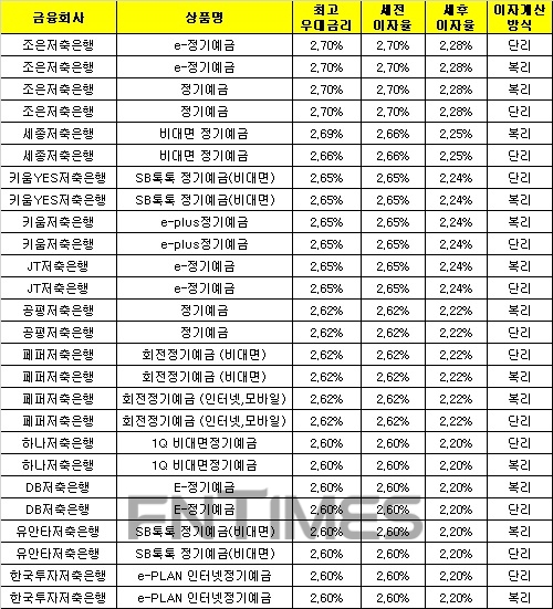 △ 자료 : 금융감독원 금융상품통합비교공시 ‘금융상품한눈에’(12개월, 1000만원 기준)
