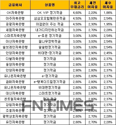 △ 자료 : 금융감독원 금융상품통합비교공시 ‘금융상품한눈에’(12개월 월 10만원 납입 시).