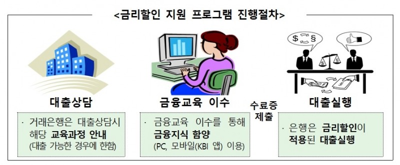 금감원, 개인사업자 금융교육 이수하면 대출금리 할인 실시