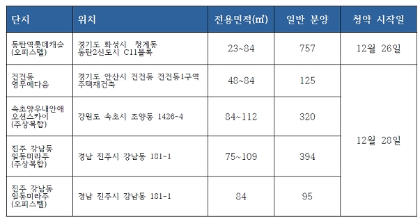 12월 4주 1순위 청약 일정. 자료=닥터아파트. 부동산114.