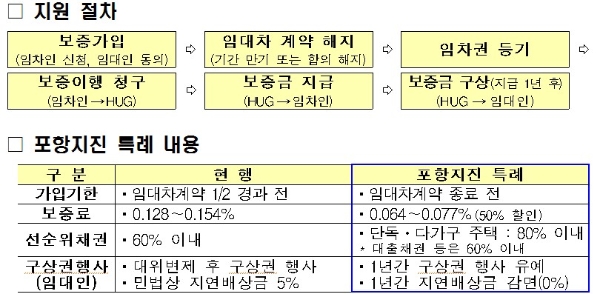 전세보증금 반환 보증 특례 상품 운영 내용. 자료=국토교통부,