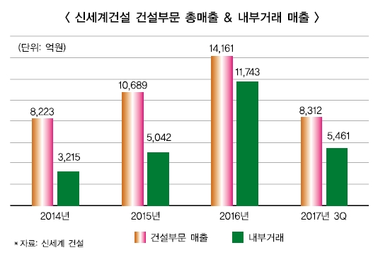 홀로서기 실패 CJ건설, 신세계건설은?