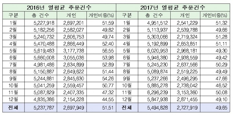 코스피 2016·2017년 일평균 주문건수/자료=한국거래소