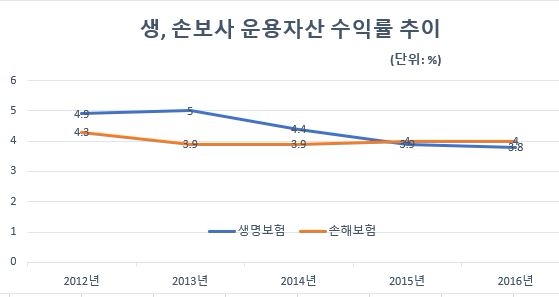 △생, 손보사 운용자산 수익률 추이 / 자료=보험개발원