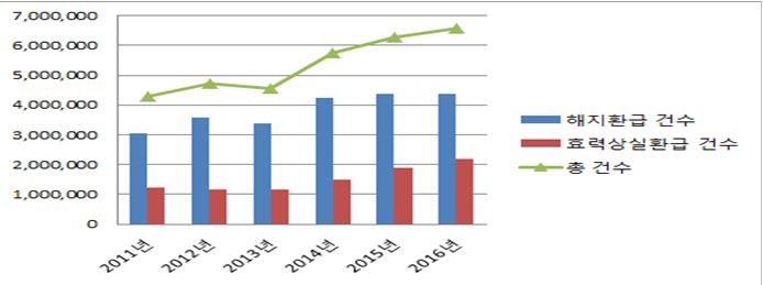 △생명보험사 연도별 계약 해지 건수 / 자료=생명보험협회