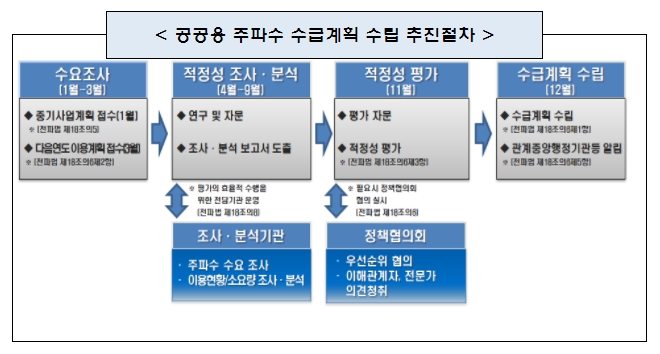 과기정통부, 내년 공공용 주파수 수급계획 마련