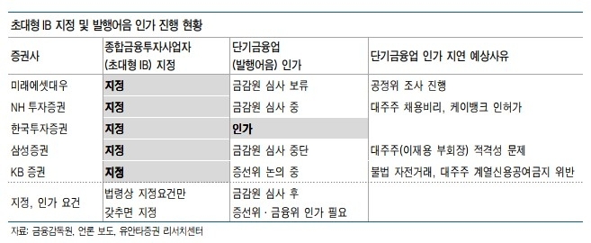 초대형 IB 지정 및 발행어음 인가 진행 현황./표제공=유안타증권 리서치 센터
