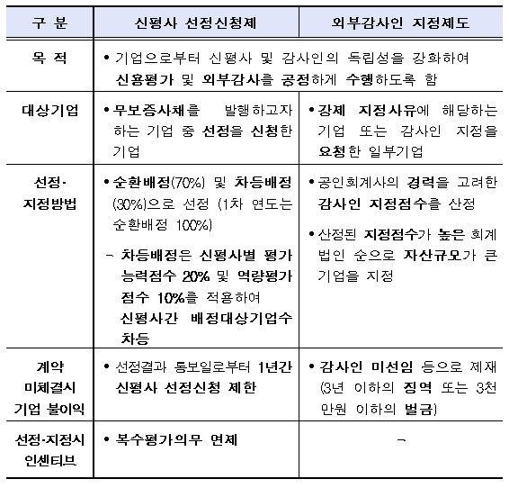 신평사 선정신청제·외부감사인 지정제도 비교/자료=금융위원회·금융감독원