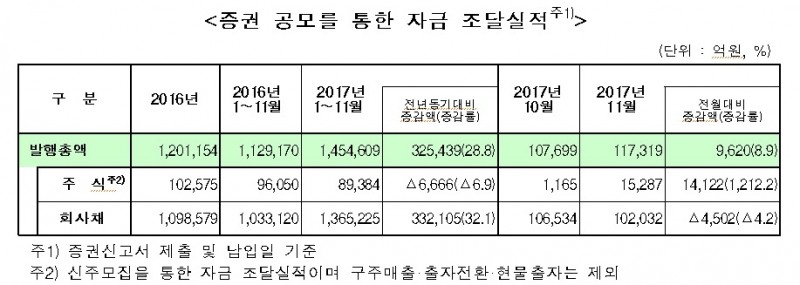 11월 주식·회사채 발행 11조7319억원…전월比 8.9% 증가