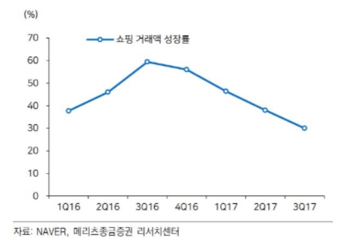 네이버쇼핑 거래액(GMV) 성장률 추이
