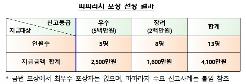 금감원, 하반기 불법금융 제보자 13명 포상금 4100만원 지급