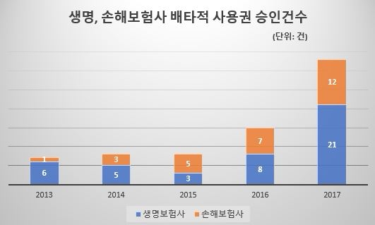 △생명, 손해보험사 배타적 사용권 승인건수 추이 / 자료=생명보험협회, 손해보험협회