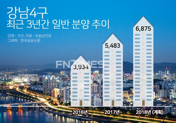단위 : 가구, 자료=부동산인포.