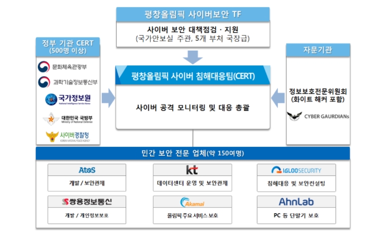 △평창올림픽 사이버 침해대응팀 구성도