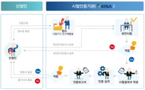 △IoT 보안 시험‧인증 절차