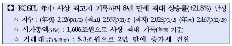 [2017 결산] 코스피 산업별 업종지수, 의약품 62.9%↑·종이목재 17.6%↓