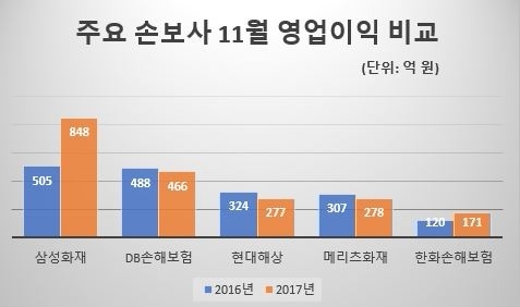 △주요 손보사 11월 영업이익 비교 / 자료=각 사
