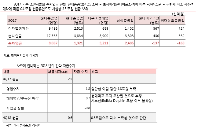 △3분기 기준 조선사들의 순차입금 현황(위), 사측이 안내하는 2018년의 간략 자금 수지(아래)./표 제공=하이투자증권 리서치