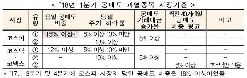 내년 1분기 공매도 과열종목 지정기준 변경…비중 18%→15% 적용