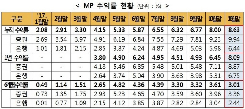 출처=금융투자협회