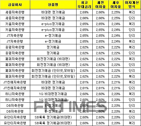 △ 자료 : 금융감독원 금융상품통합비교공시 ‘금융상품한눈에’(12개월, 1000만원 기준)