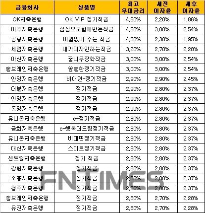 △ 자료 : 금융감독원 금융상품통합비교공시 ‘금융상품한눈에’(12개월 월 10만원 납입 시).