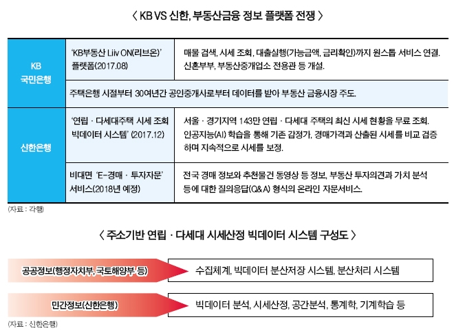 KB·신한은행, 부동산금융 정보 확보 경쟁