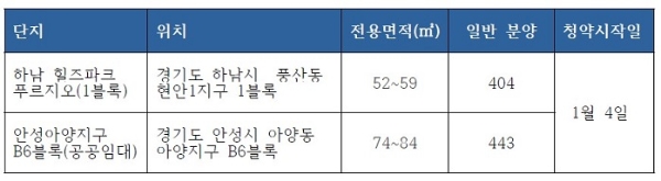 1월 1주 청약 일정. 자료=닥터아파트, 부동산114.