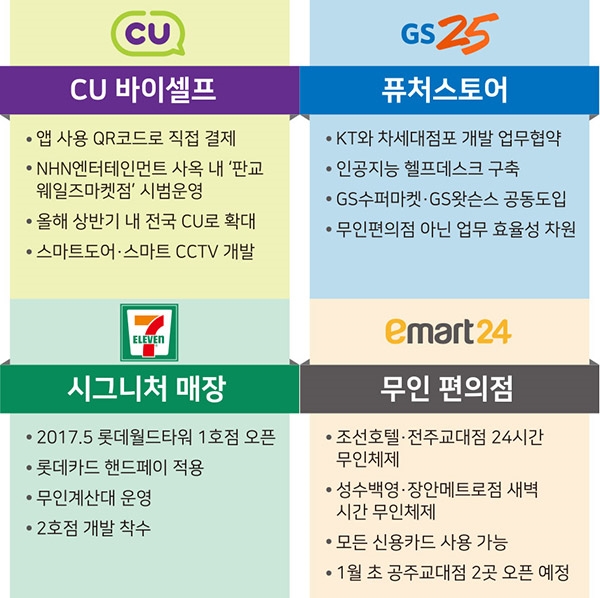 최저임금 대폭 인상…편의점 ‘무인시대’ 앞당겨