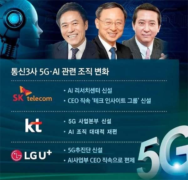 △지난달 SK텔레콤, KT, LG유플러스 등 이동통신3사는 조직개편을 통해 5G, 인공지능(AI) 조직을 신설·확대했다. (왼쪽부터) 박정호 SK텔레콤 사장, 황창규 KT 회장, 권영수 LG유플러스 부회장