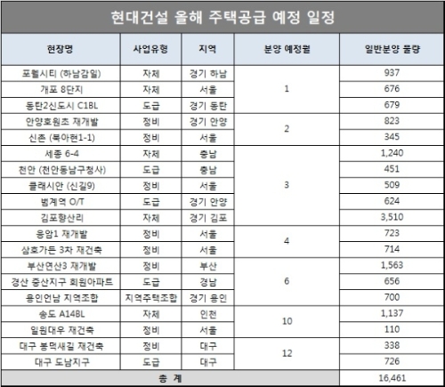 단위 : 가구, 자료=현대건설.