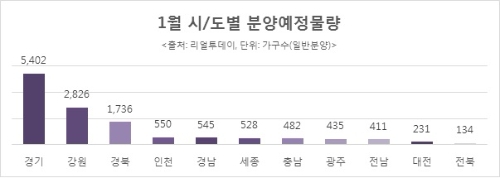 1월 전국 22곳 단지에서 1만6612가구 분양