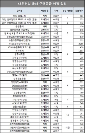 단위 : 가구, 자료=대우건설.