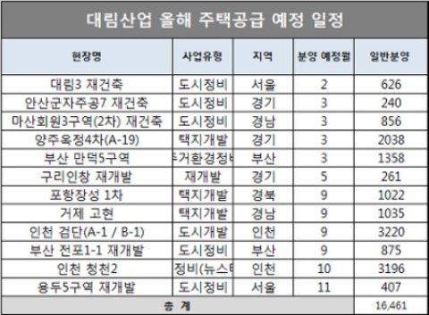 단위 : 가구, 자료=대림산업.