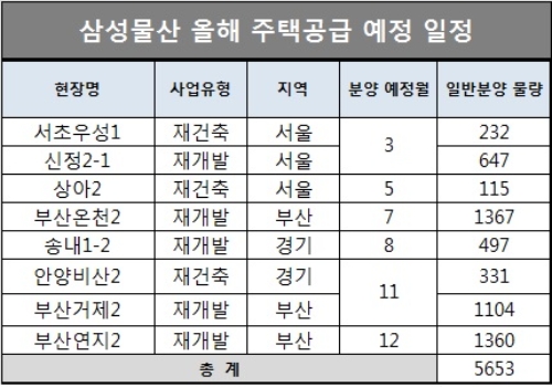 단위 : 가구, 자료=삼성물산.