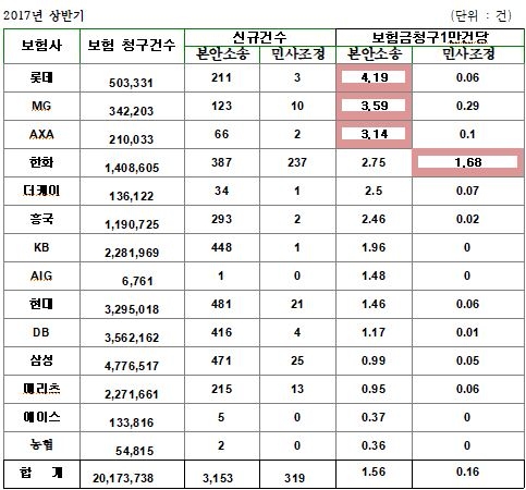 △2017년 상반기 기준 보험금 청구건 대비 소송제기 비율 / 자료=손해보험협회 공시실