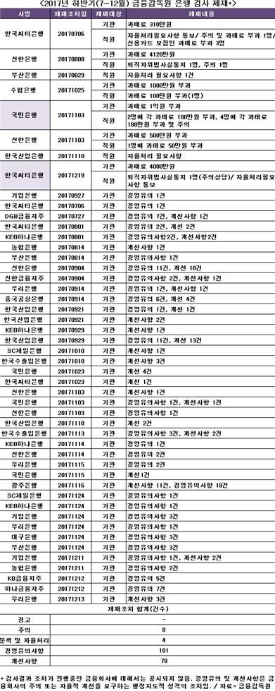 포괄근담보·정보유출…KB·씨티은행 과태료 제재