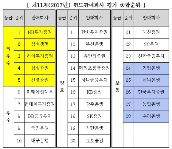 출처=금융투자자보호재단