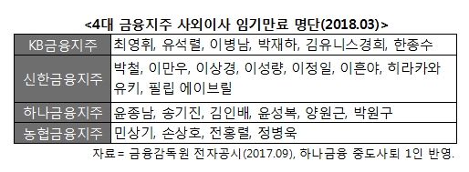 금융지주 사외이사 임기만료에 촉각…'물갈이' 가능성도