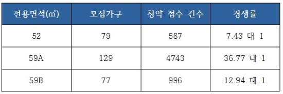 대우건설 '하남 힐즈파크 푸르지오' 1순위 청약 결과. 자료=금융결제원 아파트투유.