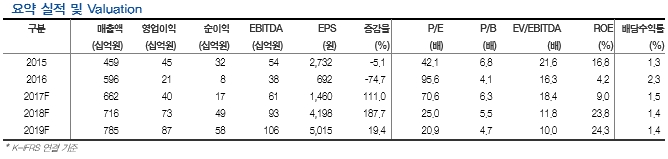 하나투어 요약 실적 및 밸류에이션. 표=현대차투자증권 리서치