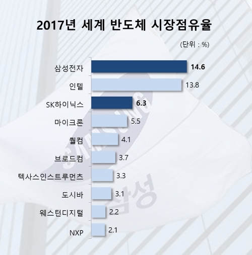 삼성전자, 25년 만에 인텔 제치고 ‘세계 반도체 왕좌’ 등극