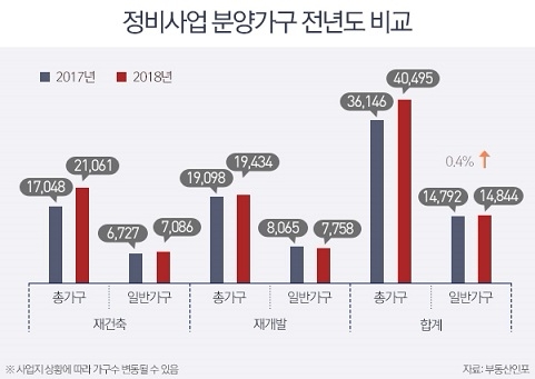 올해 서울 분양 물량 중 정비사업 82% 차지