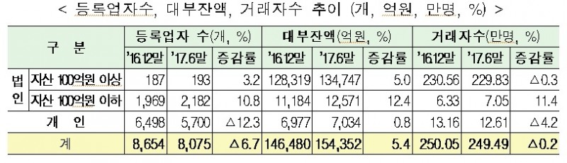 △ 자료 : 금융감독원