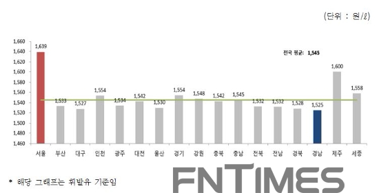 자료=한국석유공사 유가정보 서비스 오피넷.