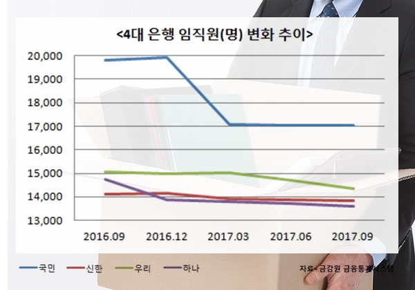 KB 등 4대 은행에서 1년새 4880명 짐쌌다