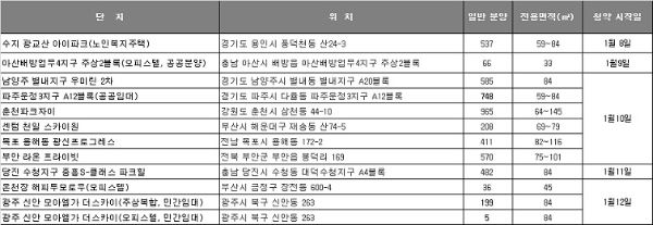 1월 2주 청약 일정. 자료=닥터아파트, 부동산114.