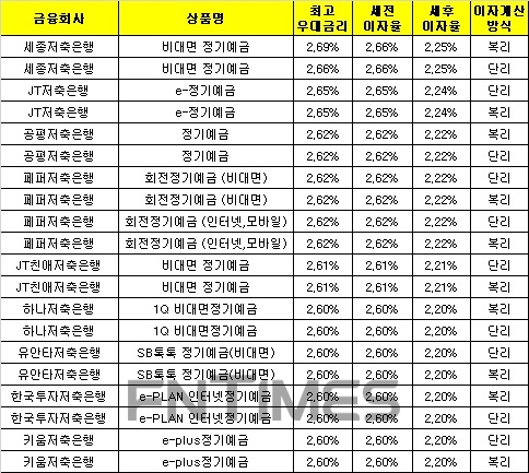 △ 자료 : 금융감독원 금융상품통합비교공시 ‘금융상품한눈에’(12개월, 1000만원 기준)