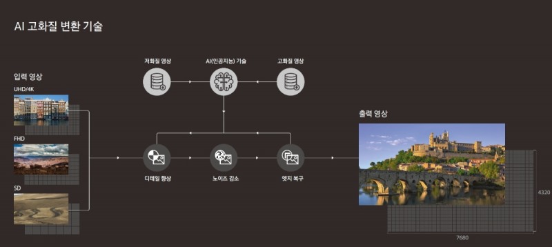 △삼성전자 AI 고화질 변환 기술 개념도